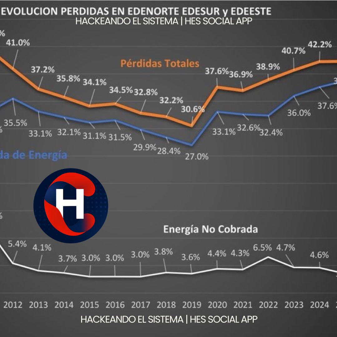 Pérdidas eléctricas en República Dominicana en aumento: los empresarios y los políticos son el talón de Aquiles del sistema energético