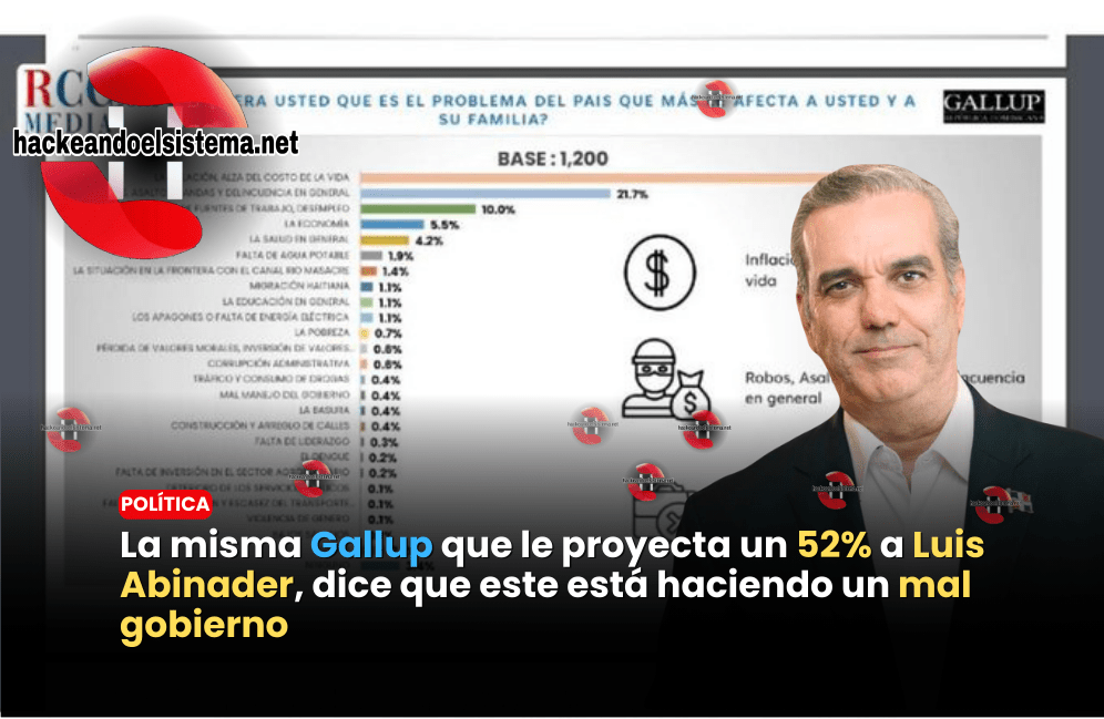 La misma Gallup que le proyecta un 52% a Luis Abinader, dice que este está haciendo un mal gobierno