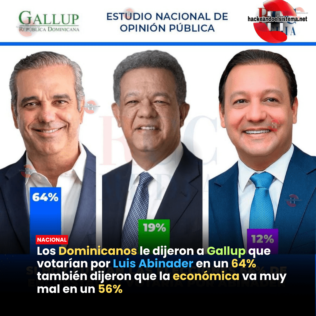 Los Dominicanos le dijeron a Gallup que votarían por Luis Abinader en un 64% también dijeron que la económica va muy mal en un 56%