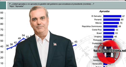 Latino Barómetro: Aprobación de Abinader se Eleva, pero la Desconfianza en sus Funcionarios Crece Desmesuradamente